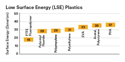 Çeşitli LSE plastiklerin farklı Yüzey Enerjisi seviyelerini belirten şema
